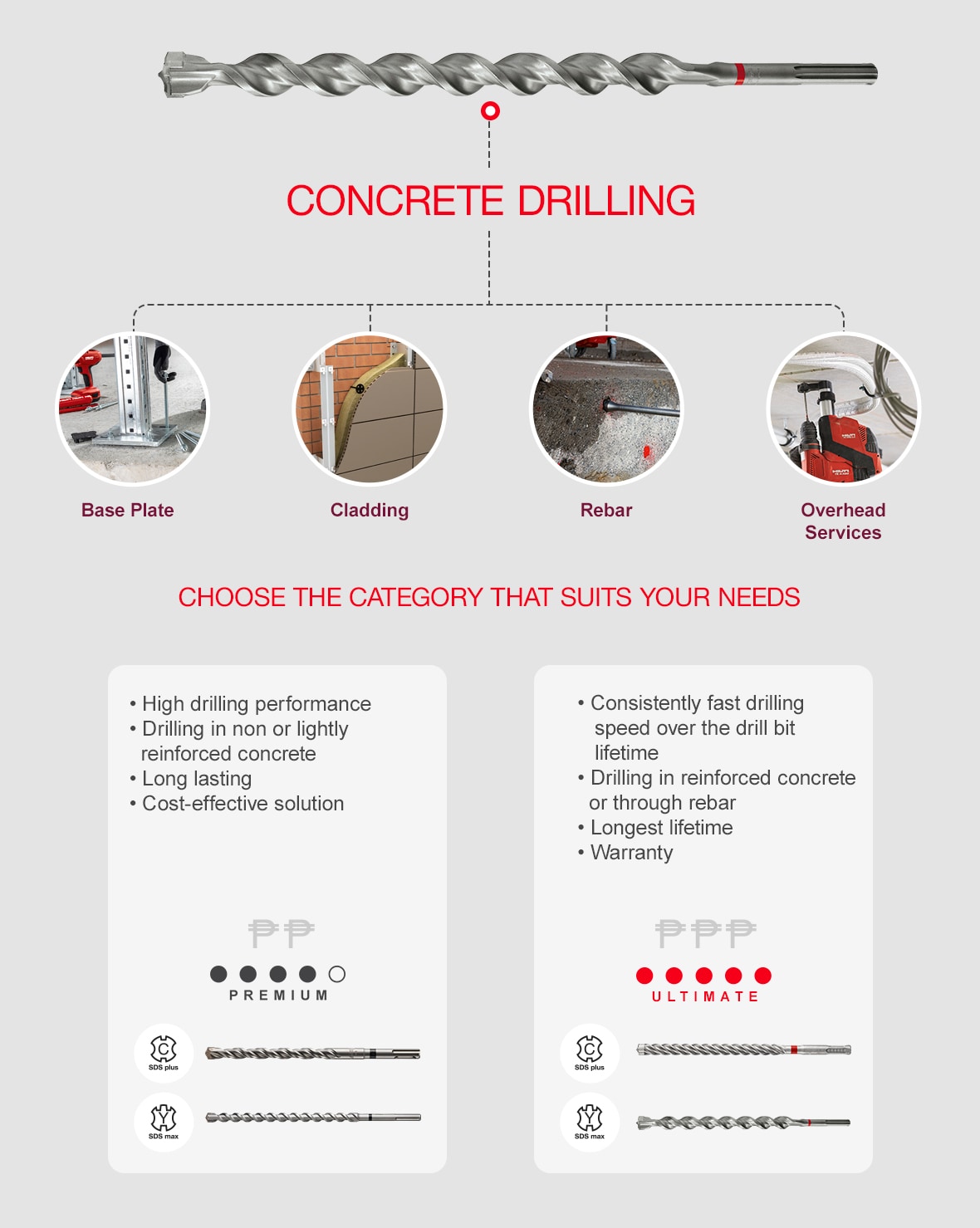 Hilti SDS Plus and SDS Max drill bits 