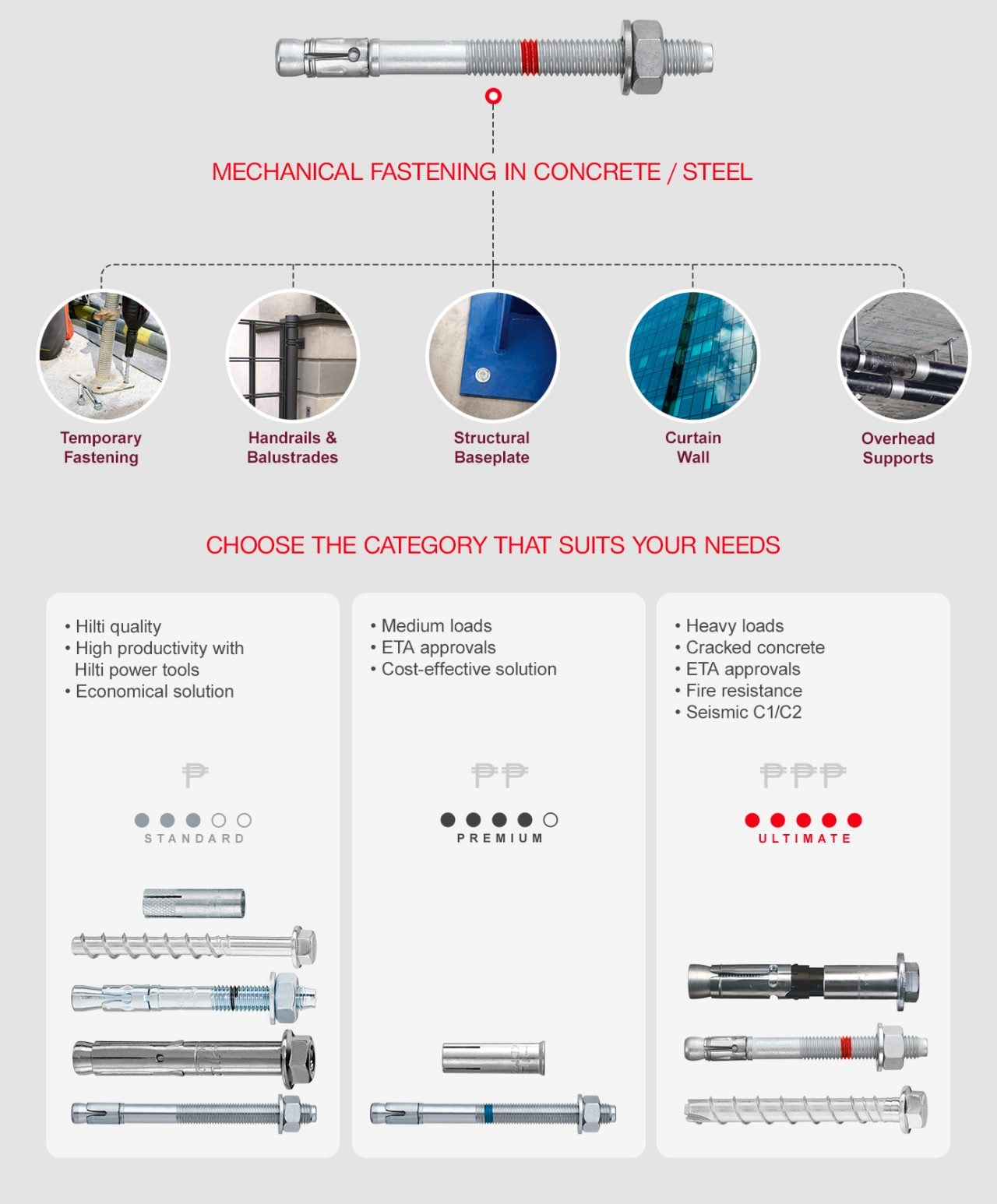 Hilti expansion, screw, undercut, drop-in flush and sleeve anchors
