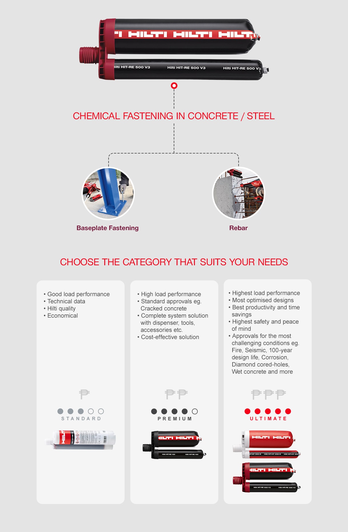 Hilti epoxy and hybrid injectable adhesive mortar