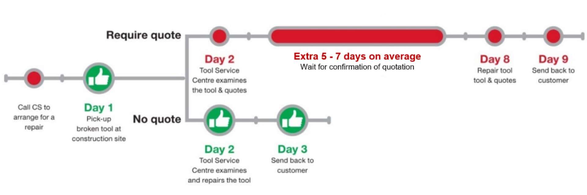 repair process